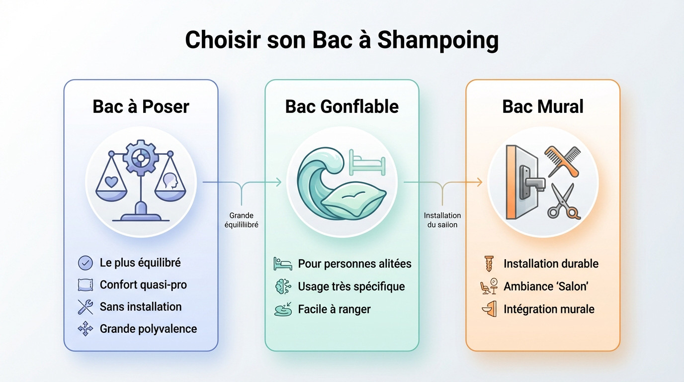 Comparatif des différents types de bacs à shampoing pour un usage à domicile